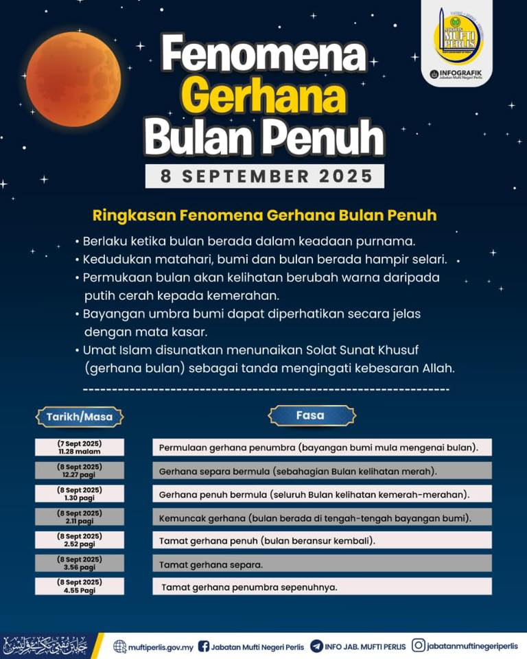 Gerhana Bulan: Umat Islam Negeri Perlis Tunaikan Solat Sunat Khusuf