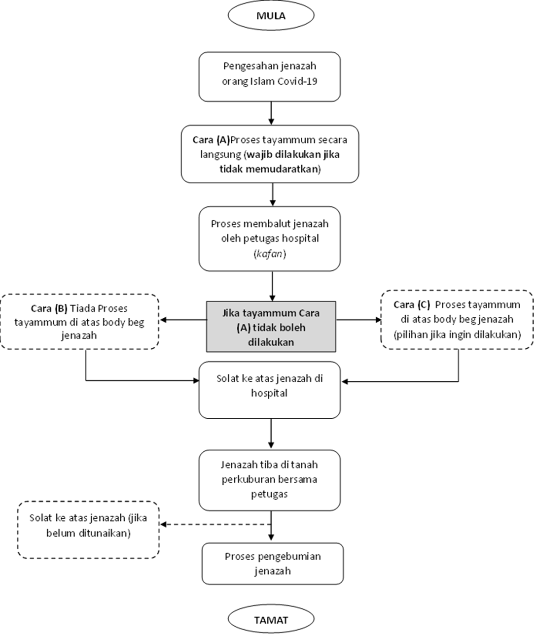Carta_Alir_Proses_Pengurusan_Jenazah_Orang_Islam_Covid-19_Perlis.jpeg
